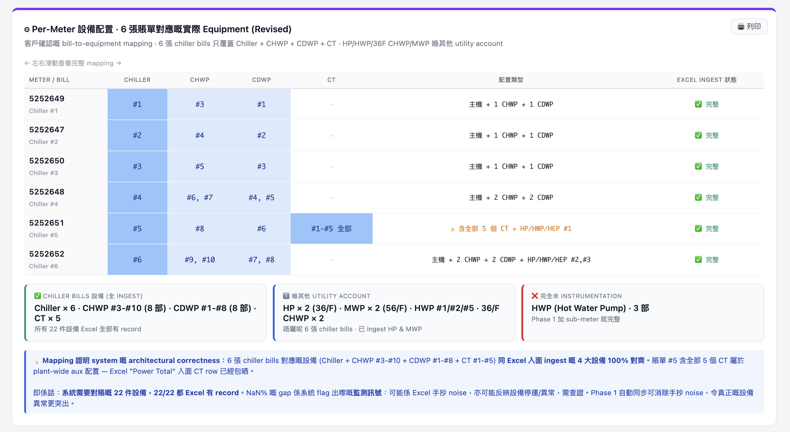 電費對賬 · Per-meter 設備配置